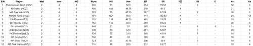 Most Runs list after the conclusion of Final