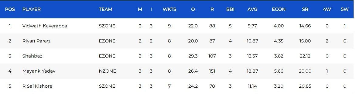 Most Wickets list after Match 9 (Image Courtesy: www.bcci.tv)