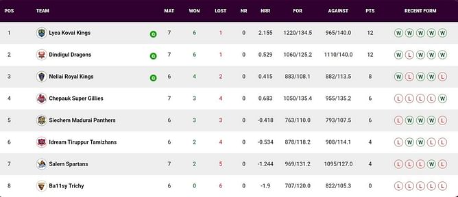 TNPL 2023 Points Table: Updated standings after Dindigul Dragons vs Salem Spartans, Match 26