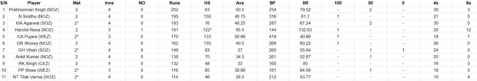 Most Runs list after Day 3 of the Final