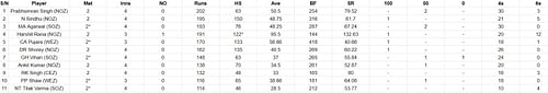 Most Runs list after Day 3 of the Final