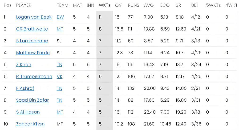 Logan van Beek continues leading bowling charts