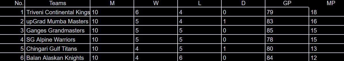 Global Chess League 2023: Results at the end of July 1, Day 10