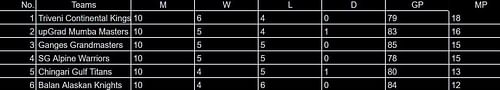 Points Table