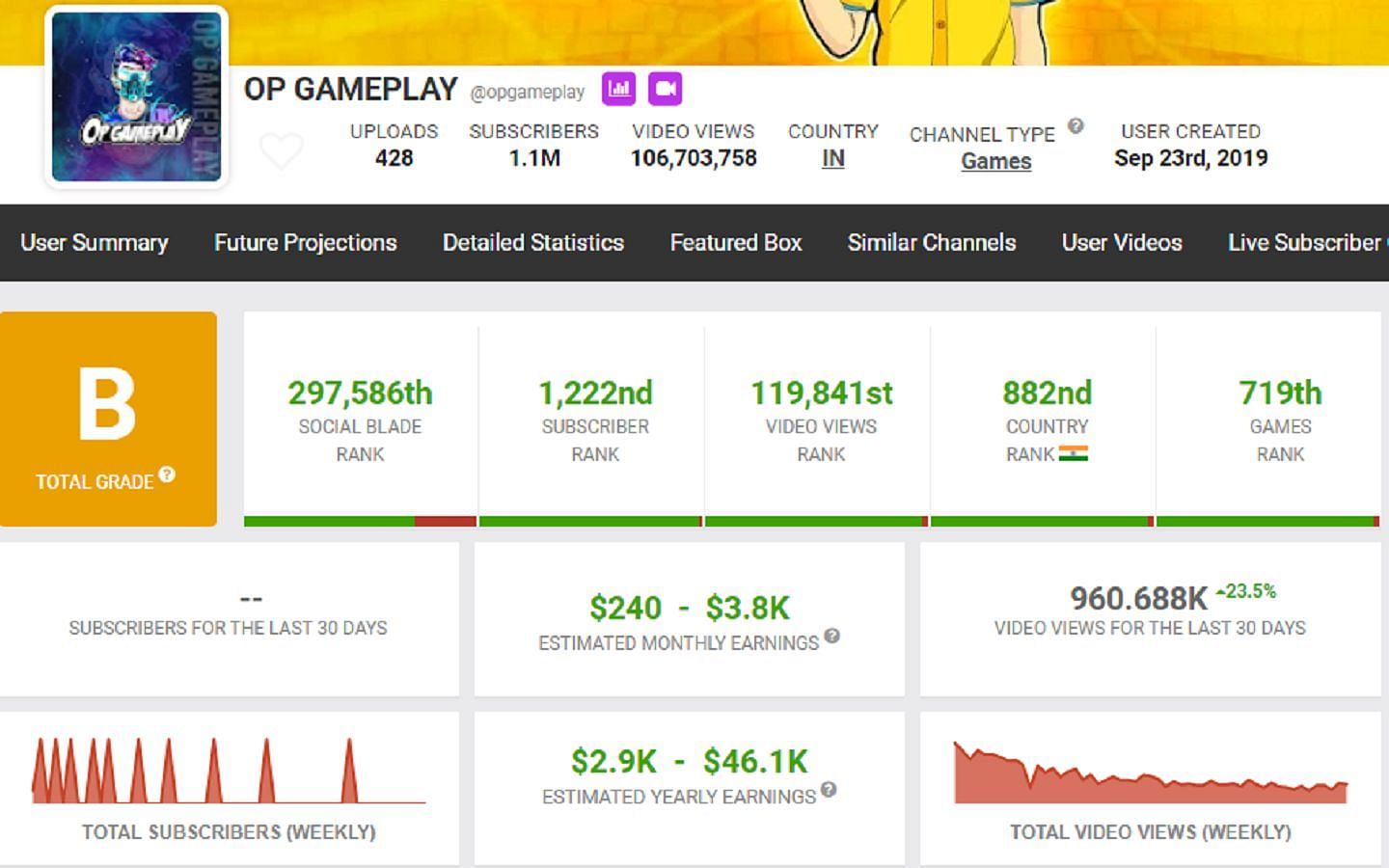 OP Gameplay estimated monthly income (Image via Social Blade)