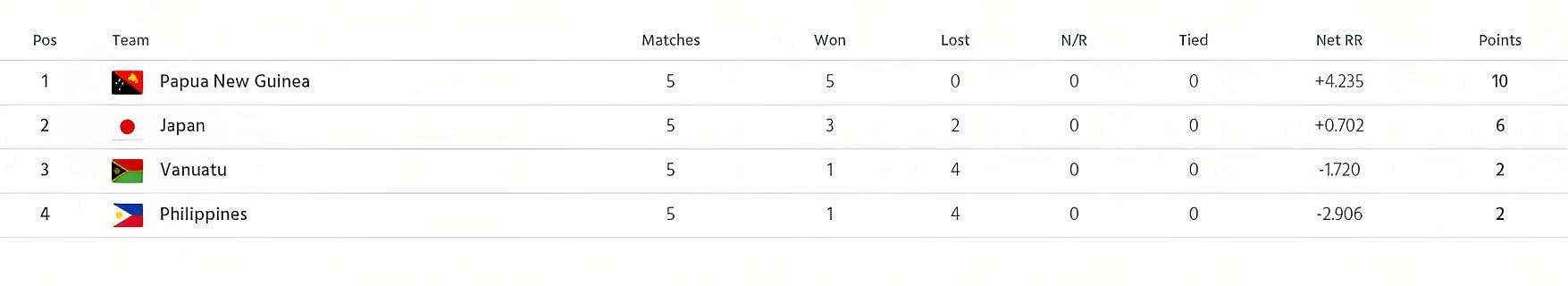ICC T20 World Cup EAP Qualifiers 2023 Points Table