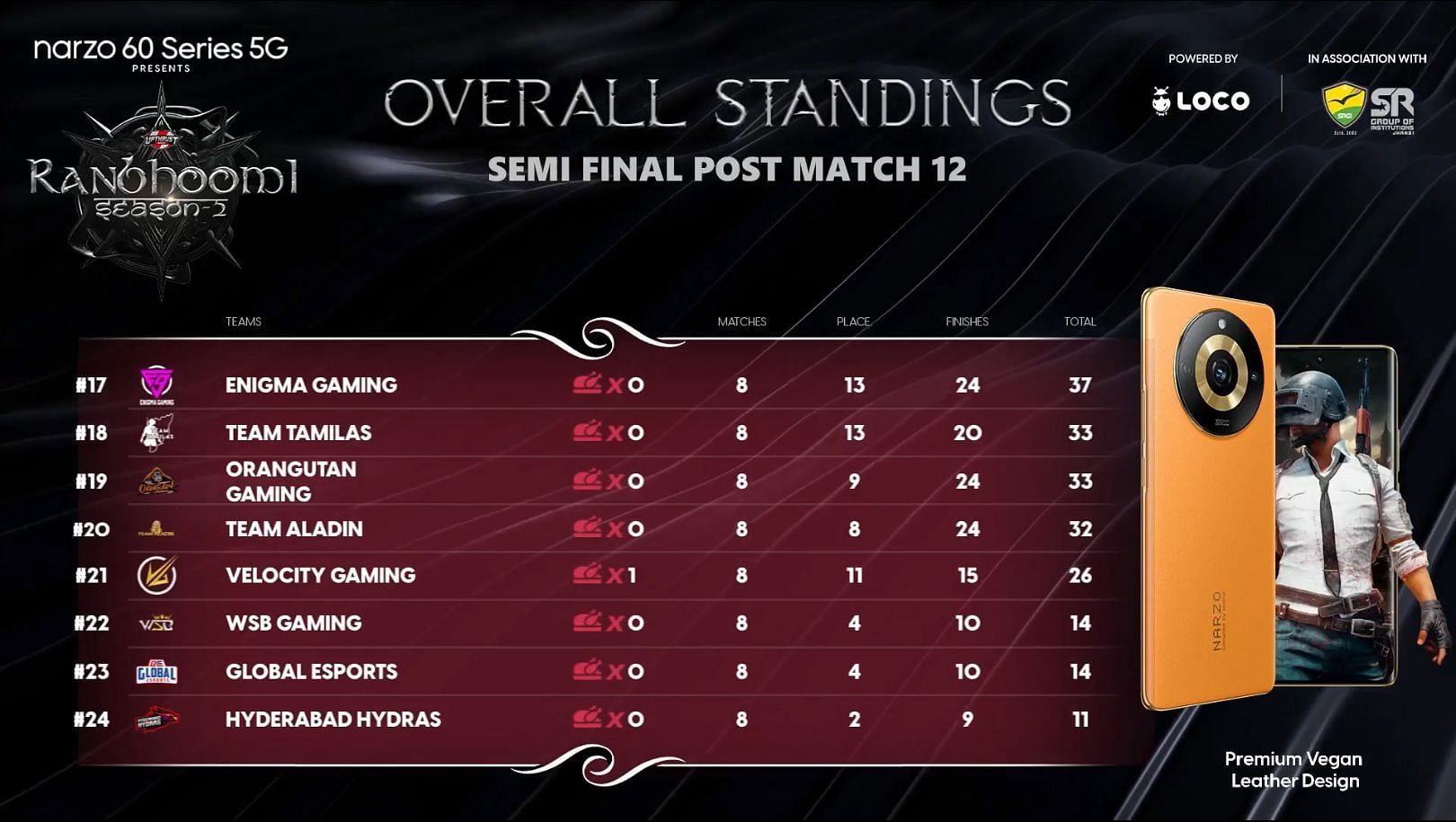 Overall rankings of BGMI Rangbhoomi after Day 2 (Image via Upthrust Esports)