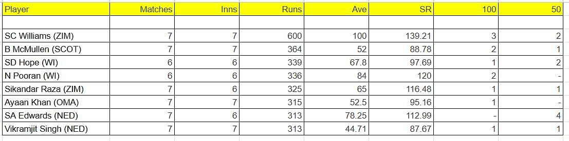 Updated list of run-scorers in ICC World Cup Qualifiers 2023