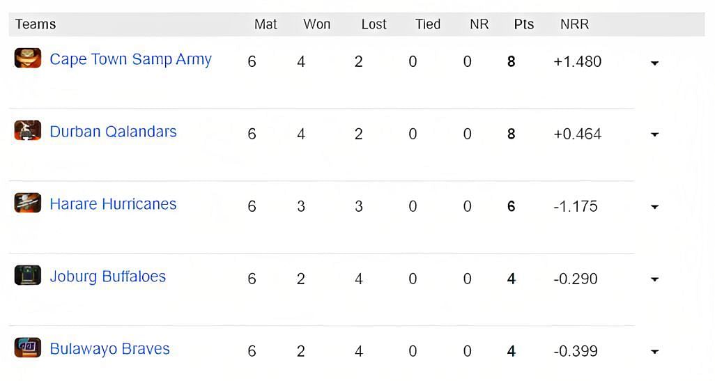 Zim Afro T10 2023 Points Table