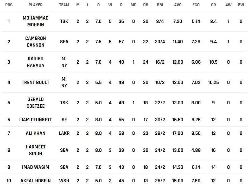 Most Wickets list after Match 6