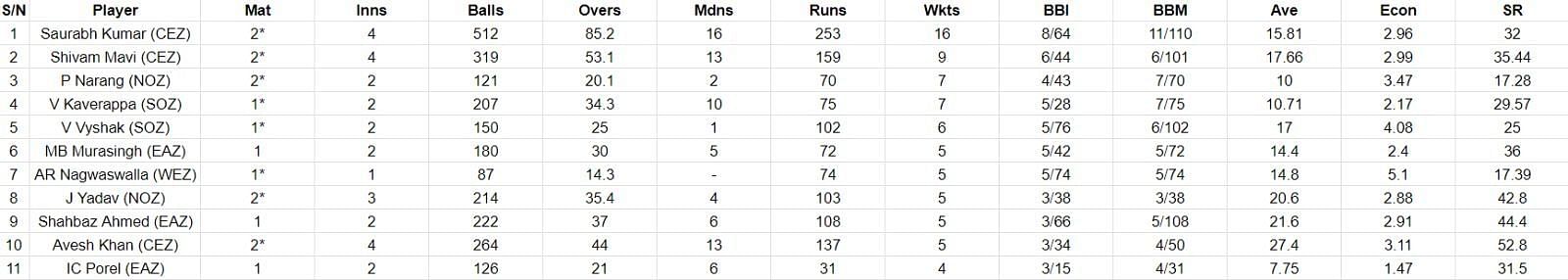 Most Wickets list after Day 3