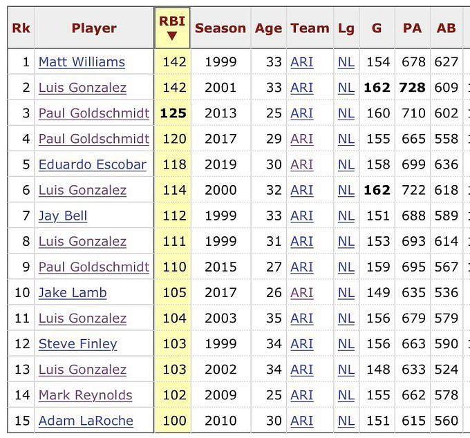 Which Arizona Diamondbacks players have had 100+ RBI in a season? MLB ...