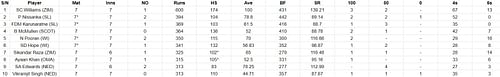 Most Runs list after the conclusion of Super Sixes Match 9