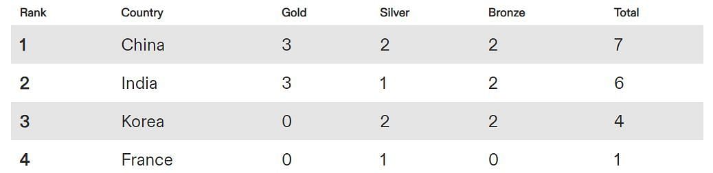 ISSF Junior World Championships Medal Tally (PC: Olympics)