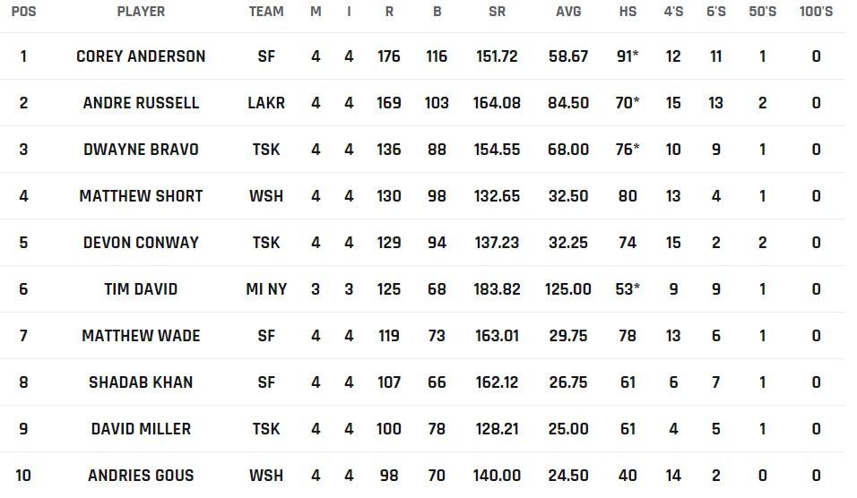 Corey Anderson moves to the top spot