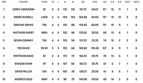 MLC 2023 Most Runs and Most Wickets standings: Andre Russell and Mohammad Mohsin lead the charts – Updated after Match 11