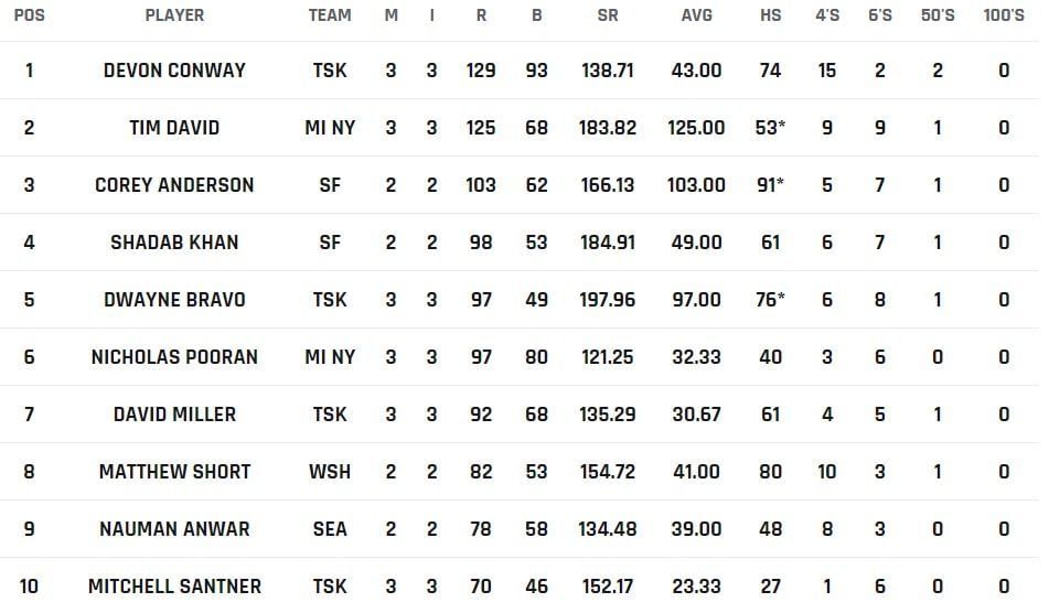 Devon Conway moves to the top