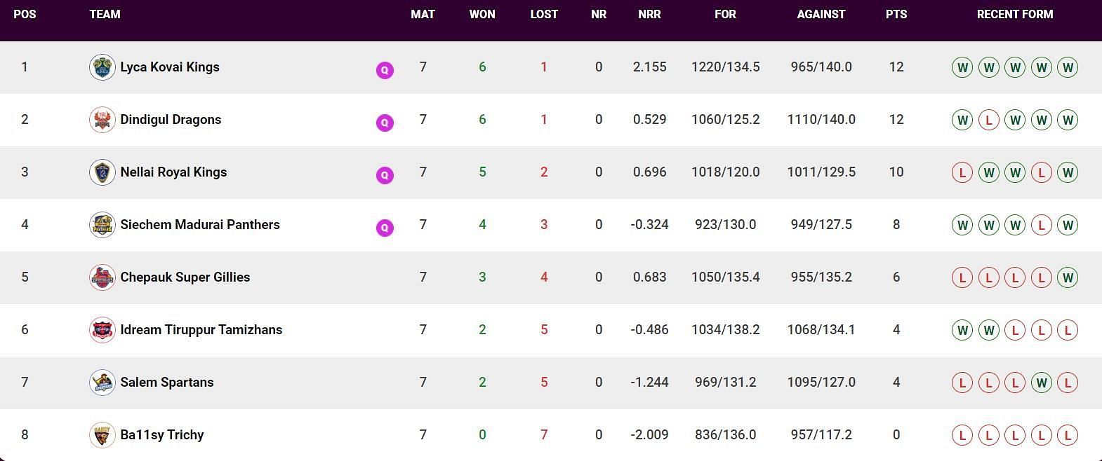 Updated Points Table after Match 28 (Image Courtesy: www.tnpl.com)