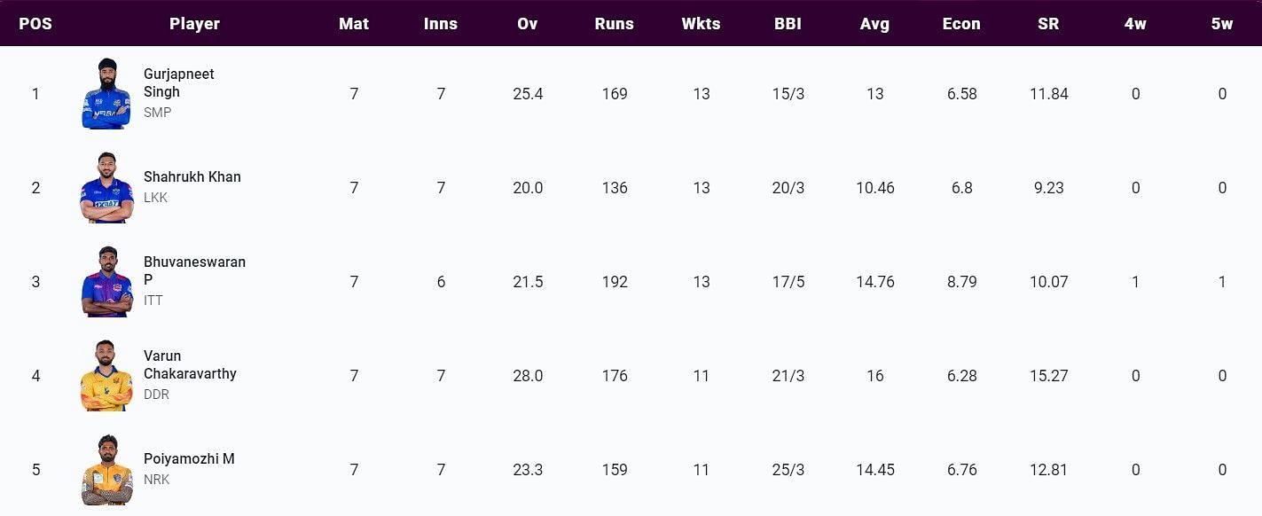 Most Wickets list after Match 28 (Image Courtesy: www.tnpl.com)