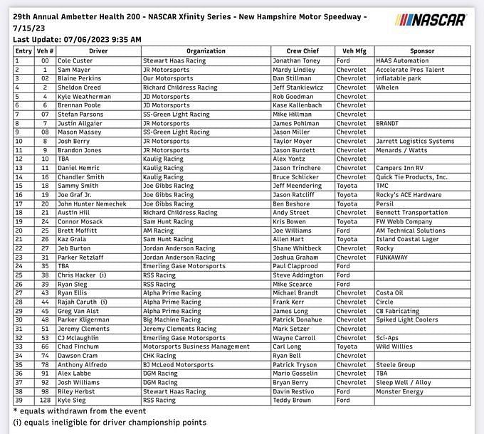 NASCAR 2023 Xfinity Series: Full entry list for Ambetter Health 200 at ...