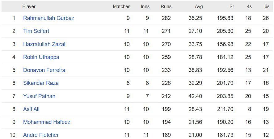 Rahmanullah Gurbaz - highest run-maker of Zim Afro T10 League