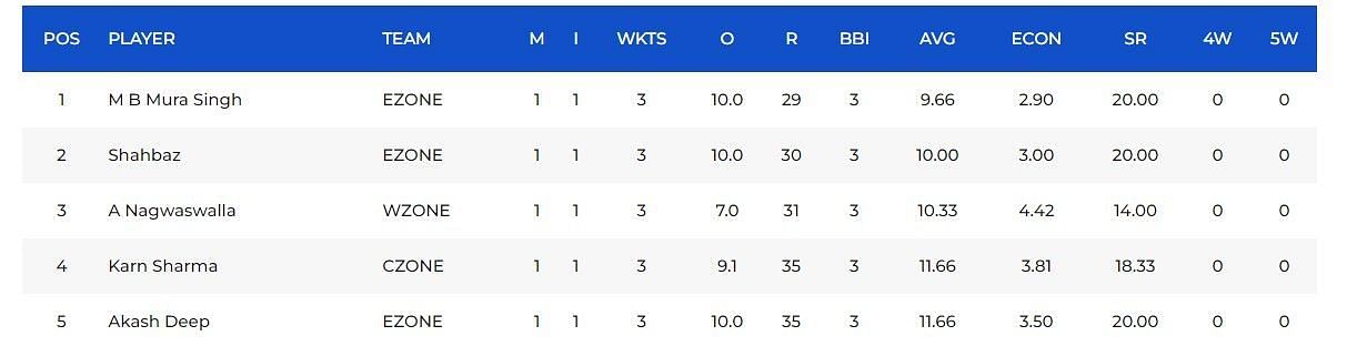 Most Wickets list after Match 3 (Image Courtesy: www.bcci.tv)