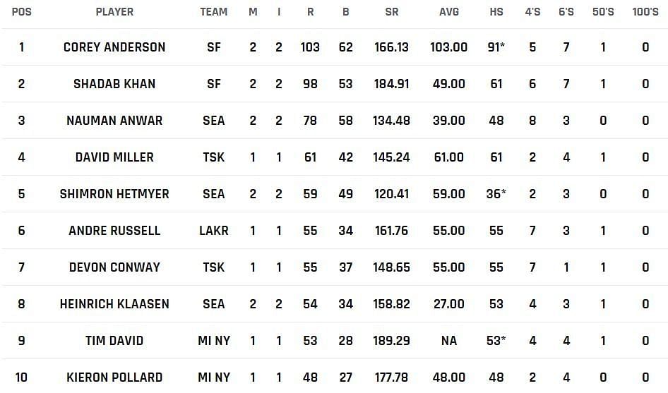 Most Runs list after the conclusion of Day 3