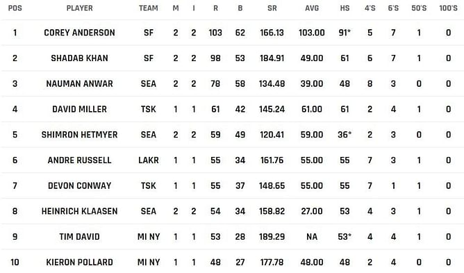 MLC 2023 Most Runs and Most Wickets standings: Corey Anderson and Cameron Gannon lead the charts – Updated after Match 4