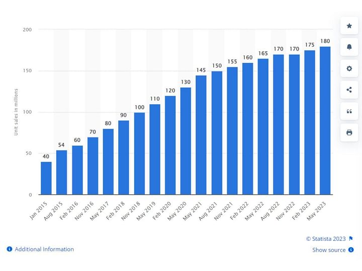 Even after 3500 days since release, GTA 5 continues to sell over 5 ...