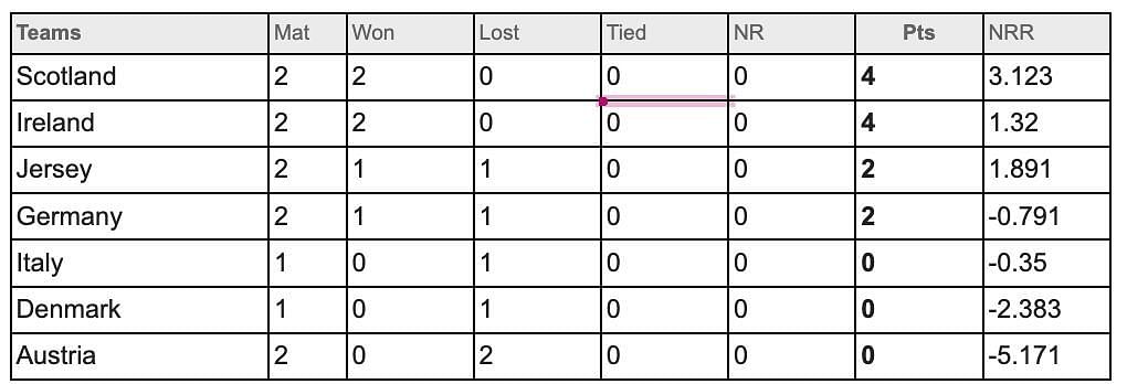 ICC Mens T20 World Cup Europe Qualifier 2023 Points Table