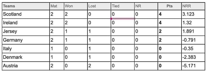 ICC Mens T20 World Cup Europe Qualifier 2023 Points Table: Updated Standings after Scotland vs Jersey, Match 6