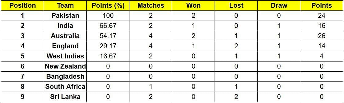 ICC World Test Championship points table (Updated) as on July 27 after ...