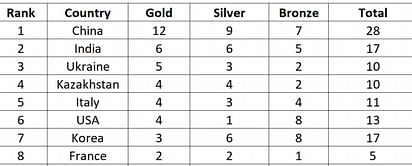 ISSF Junior World Championships 2023 Medal Tally: Updated standings at the end of day 9 (July 24)