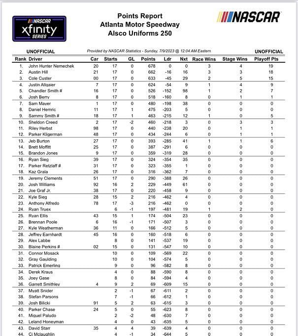 NASCAR 2023 Xfinity Series Driver standings after Alsco Uniforms 250