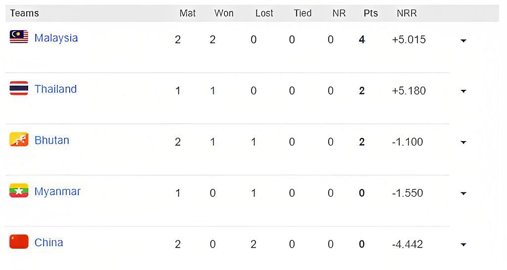 ICC T20 World Cup Asia Qualifier B 2023 Points Table