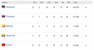 ICC T20 World Cup Asia Qualifier B 2023 Points Table: Updated standings after Match 4