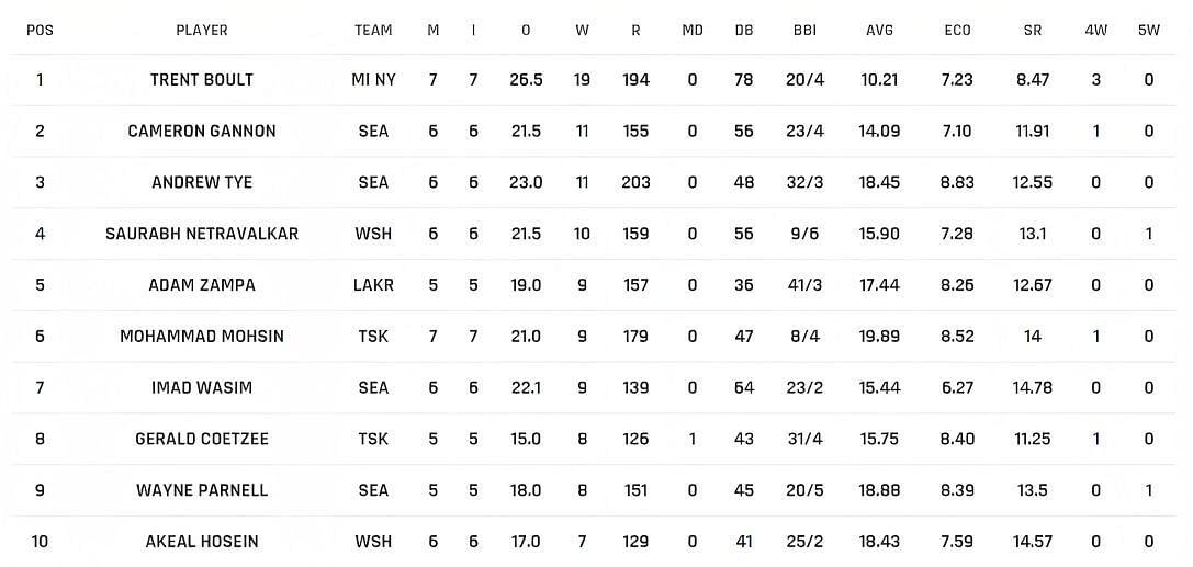 Trent Boult takes charge of the bowling chart