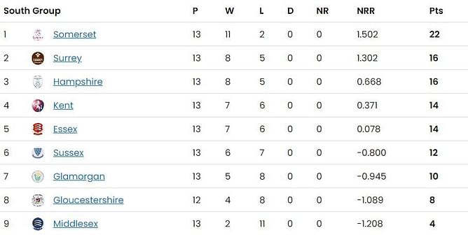 T20 Blast 2023 Points Table: Updated standings after Day 26