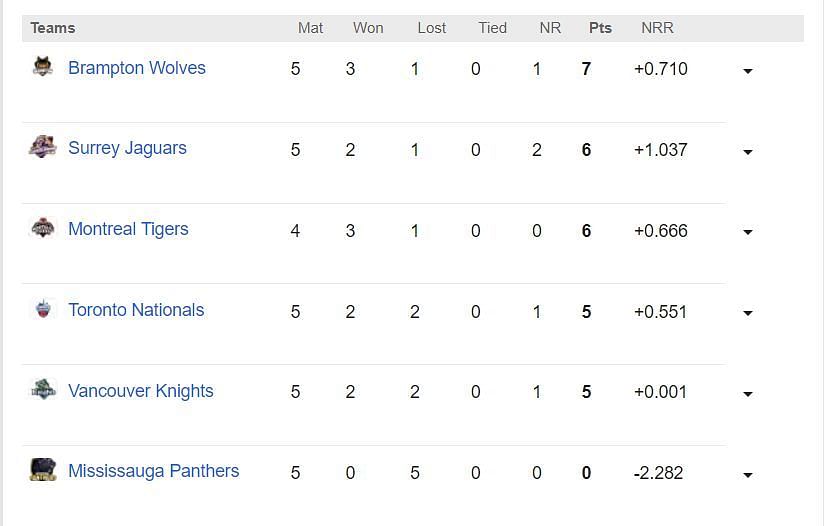 GT20 Canada 2023 Points Table    