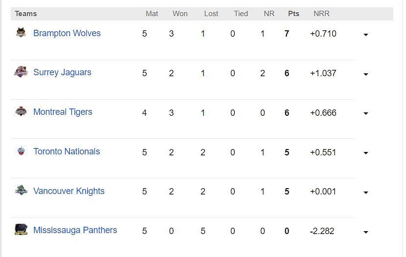 GT20 Canada 2023 Points Table Updated standings after Surrey Jaguars