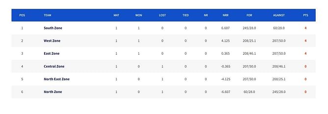 Deodhar Trophy 2023 Points Table: Updated standings after West Zone vs North East Zone, Match 3