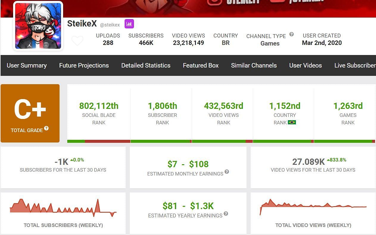 SteikeX&#039;s estimated monthly income (Image via Social Blade)