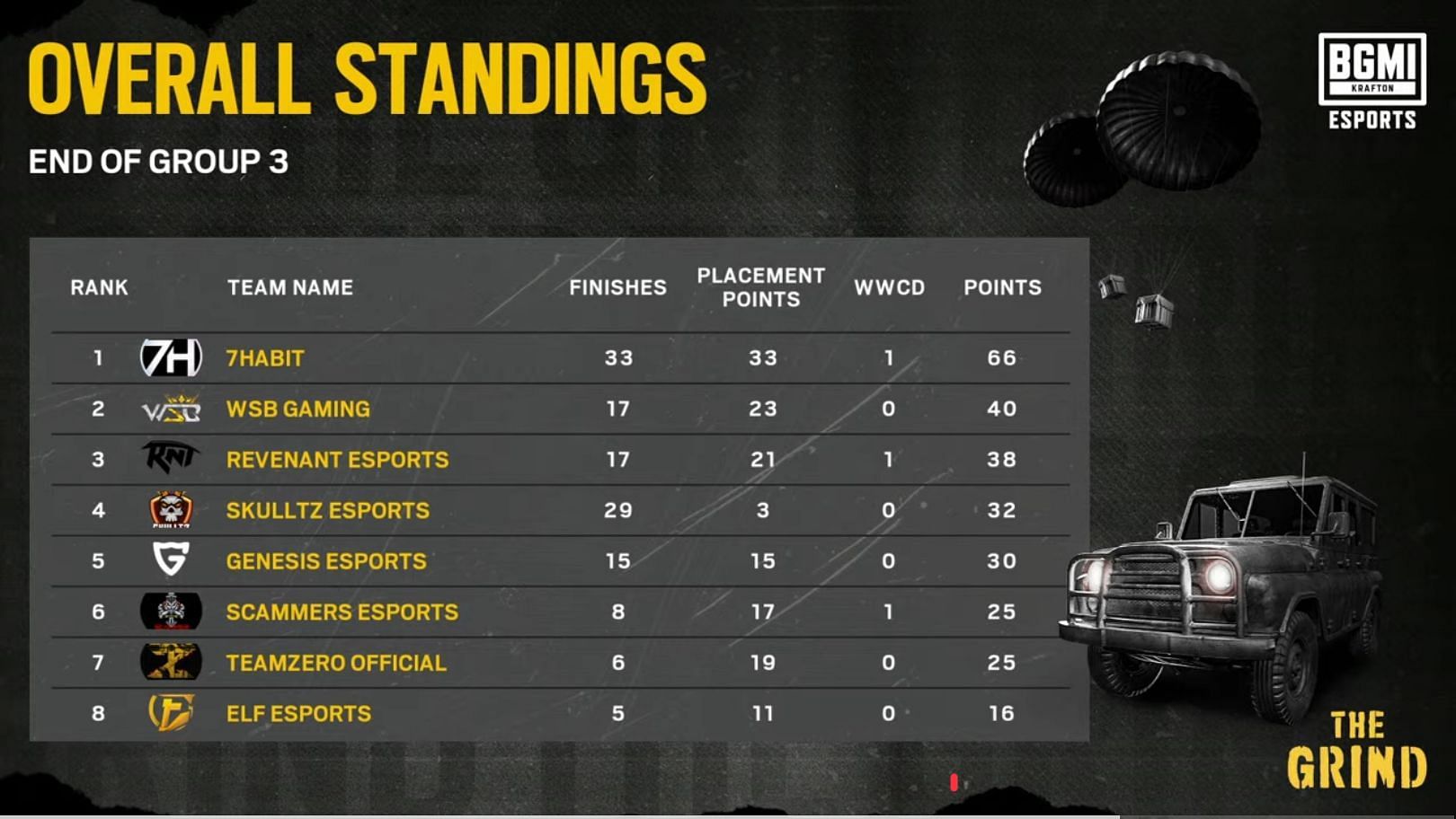 Top eight performers of Group 3 (Image via Krafton)