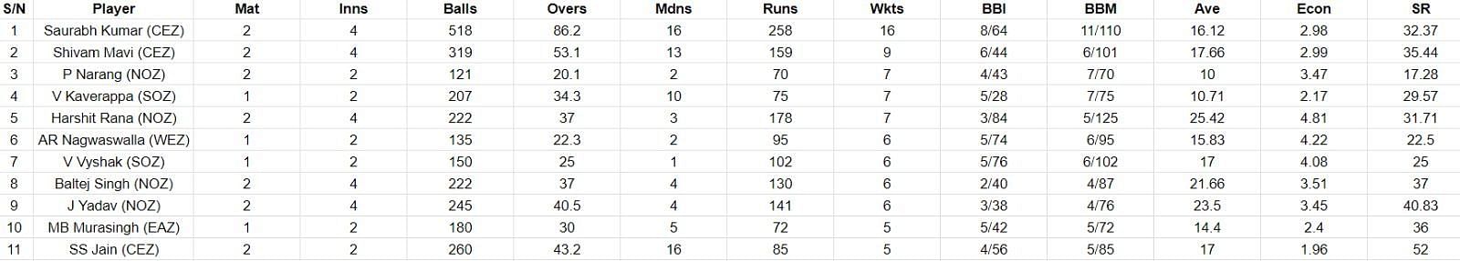 Most wickets list after Day 4