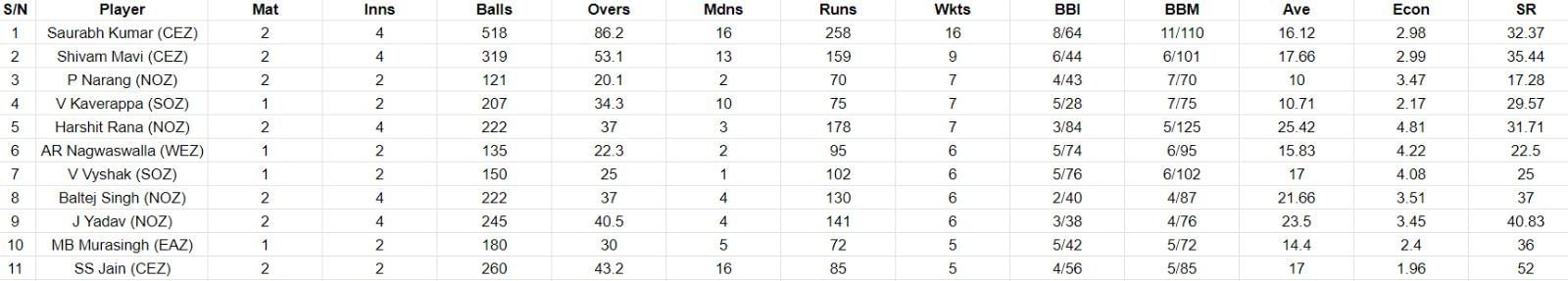 Most wickets list after Day 4