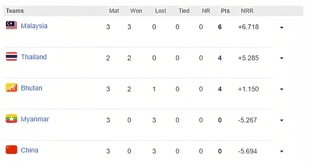 ICC T20 World Cup Asia Qualifier B 2023 Points Table