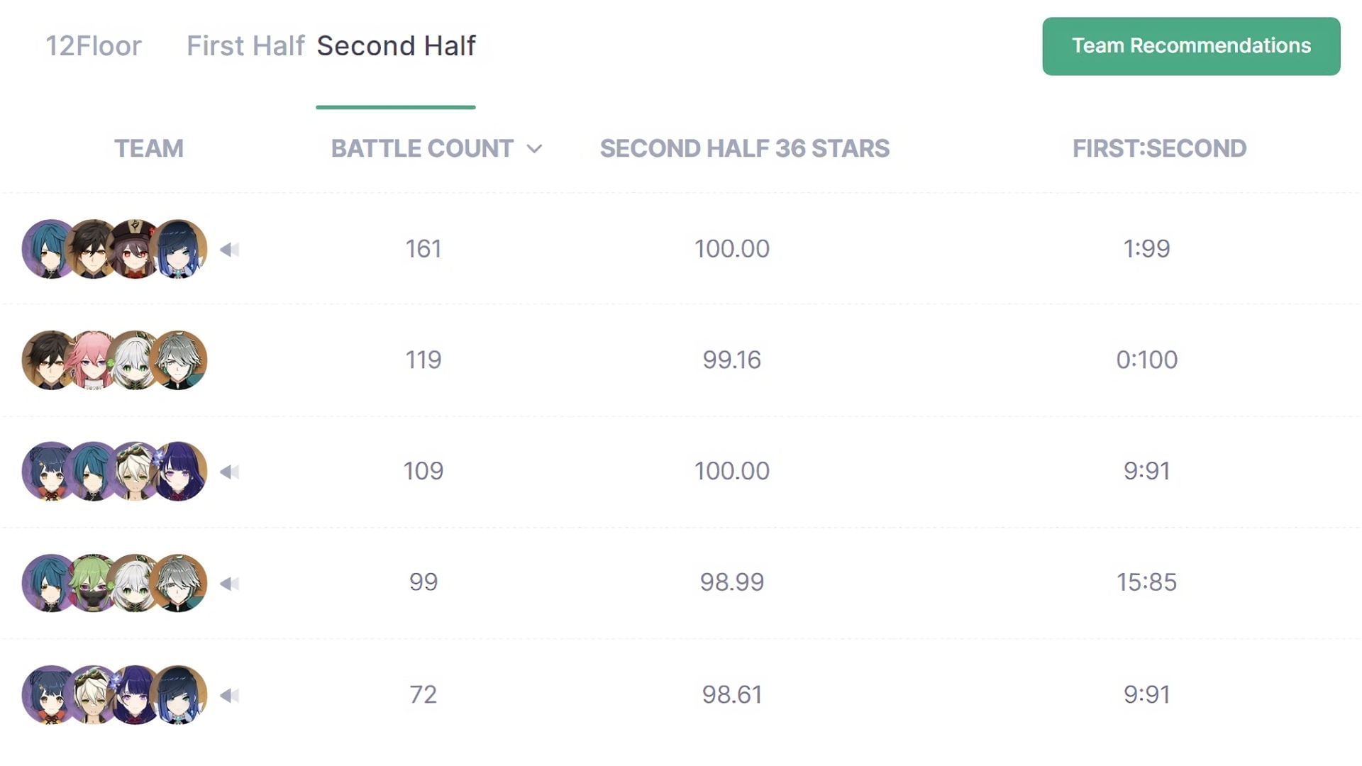 Genshin Impact 3.2 Spiral Abyss usage rate reveals most popular team comps