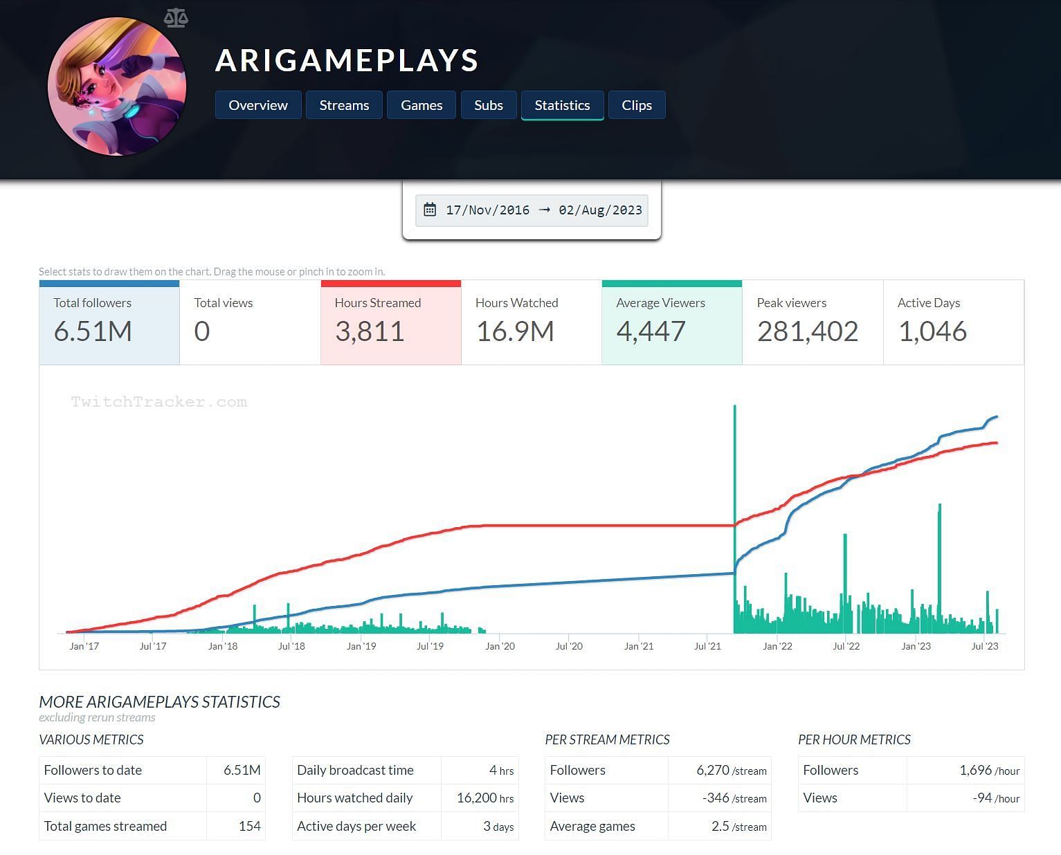 Channel statistics for AriGameplays, dated August 2, 2023 (Image via TwitchTracker)