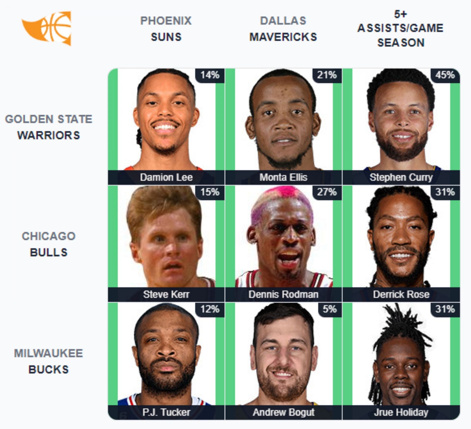 NBA Immaculate Grid - August 3