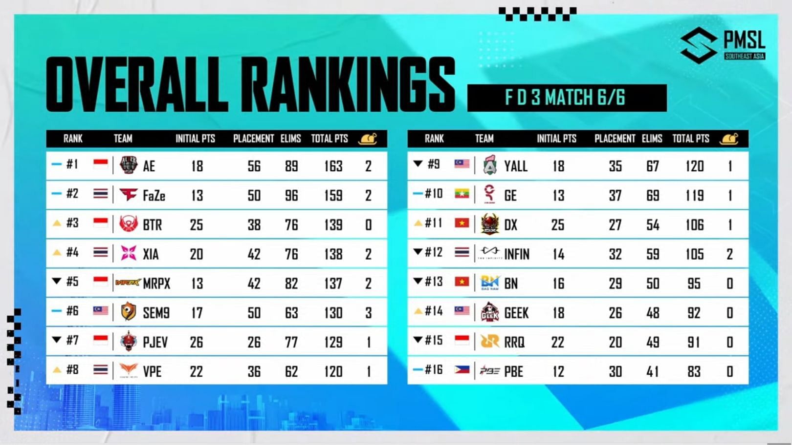 PMSL 2023 Fall Finals overall scoreboard (Image via PUBG Mobile)